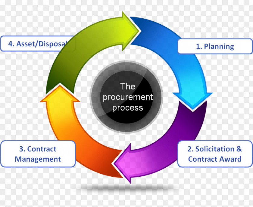 Ppt Material Procurement Business Process Management Purchasing Company PNG