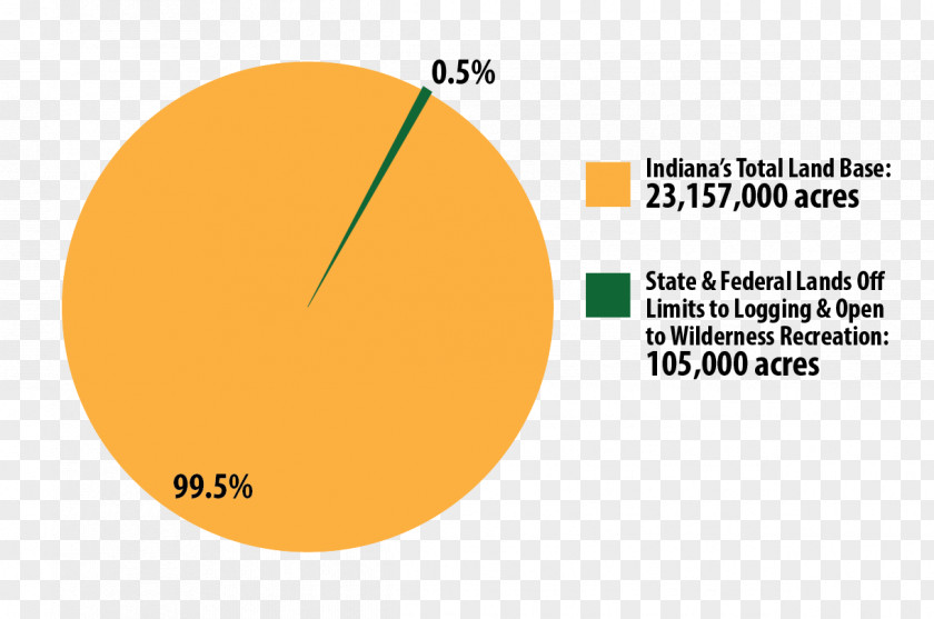 Pie Chart Yellowwood State Forest Diagram Federal Lands PNG