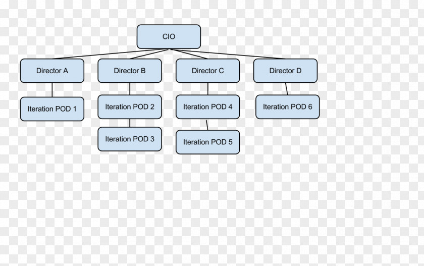 Teamwork Organizational Structure Software Development Management Diagram PNG