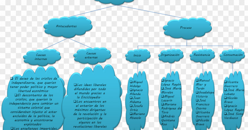 Depend Colonial Venezuela Peninsular War Concept Map Creole Peoples History PNG