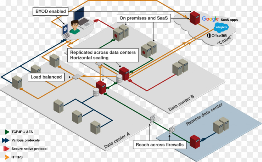 Hitachi Diagram Network Architecture Identity Management Computer PNG