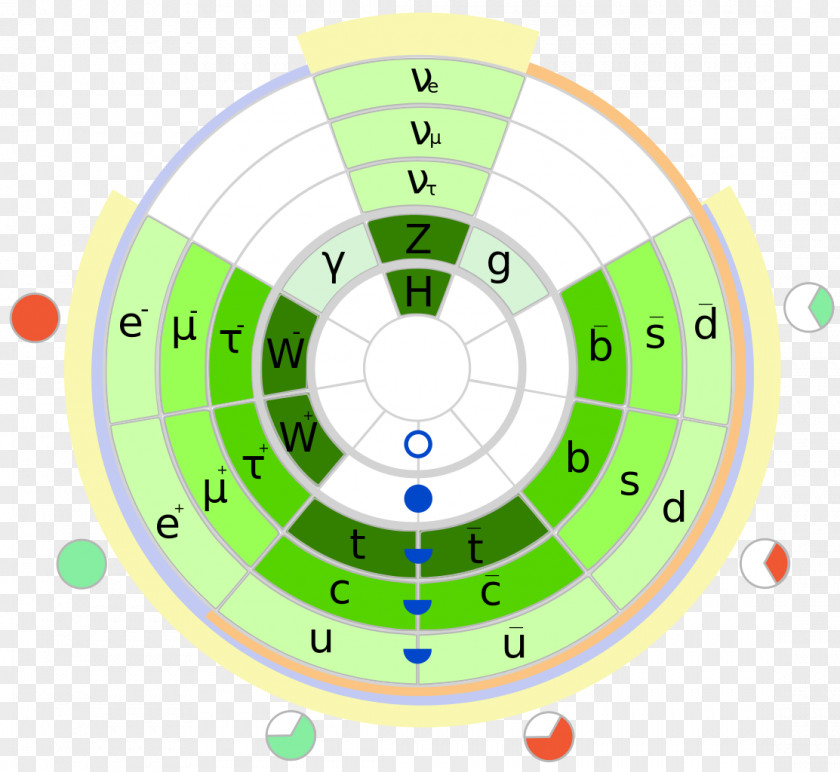 Circle Particle Physics Beyond The Standard Model Elementary PNG