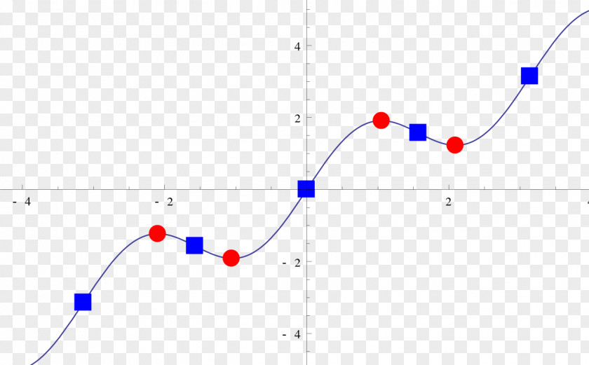 Versus Critical Point Stationary Differentiable Function PNG