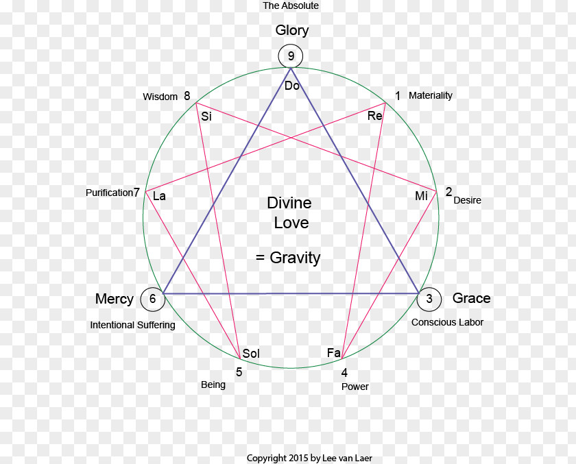 Divine Mercy Enneagram Of Personality Fourth Way Ray Creation Being Thought PNG