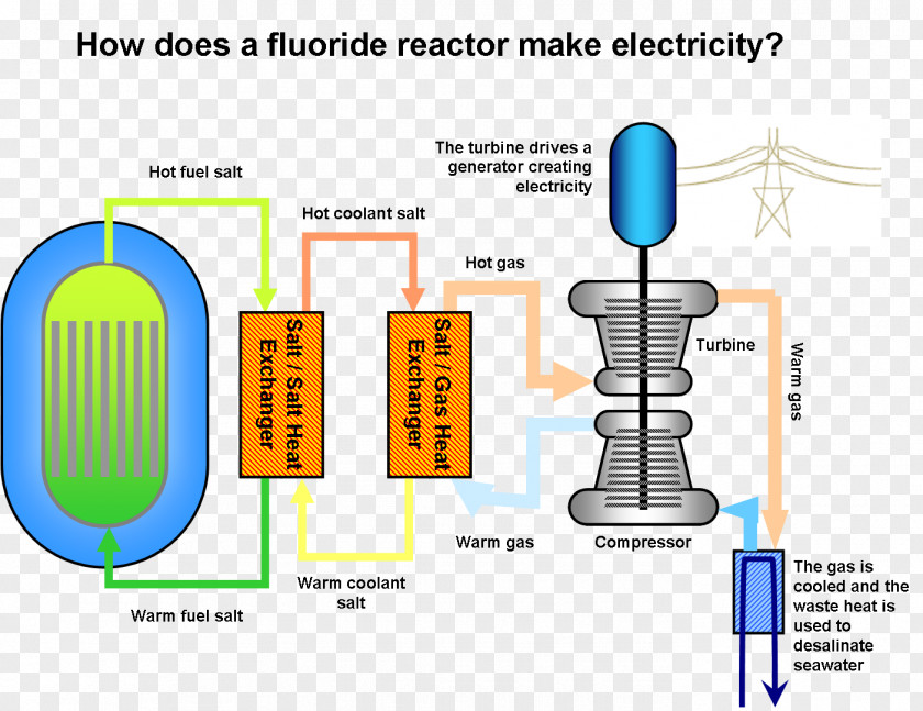 Energy Fuji Molten Salt Reactor Diagram Liquid Fluoride Thorium Nuclear PNG