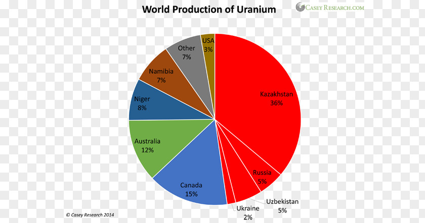 Russian Australians Turkey Chart Coffee Production In Guatemala Diagram PNG