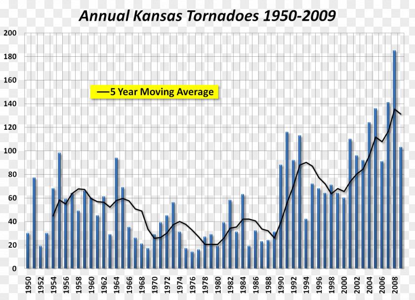 Tornado Kansas Alley Chart Enhanced Fujita Scale PNG