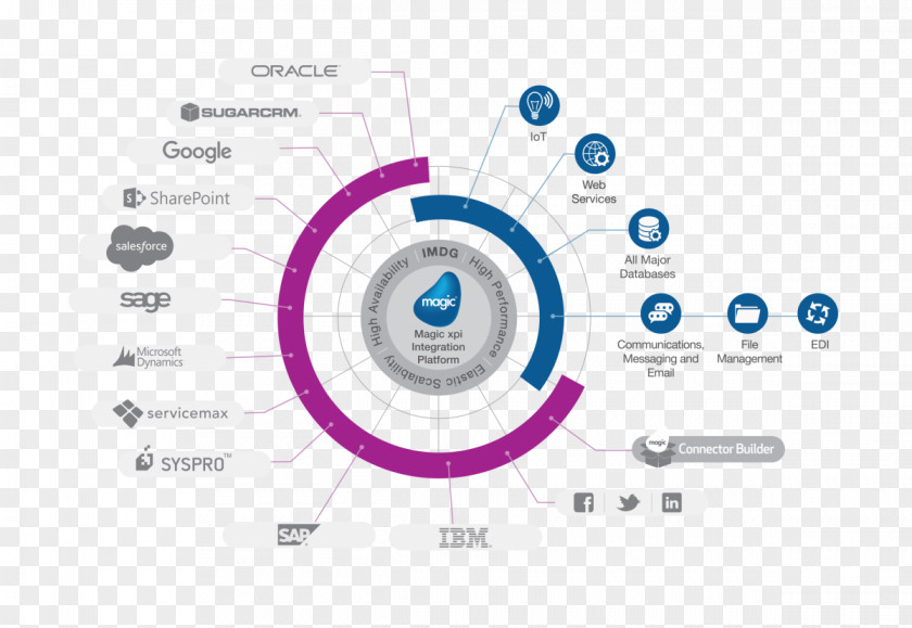 Business Integration Platform System Computer Software Computing PNG