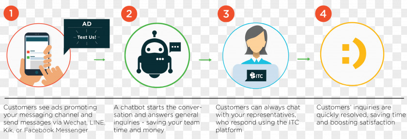 Chat Bot Chatbot Messaging Apps Instant Customer Service Artificial Intelligence PNG