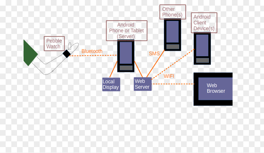 Android Pebble Time Computer Network Diagram Epileptic Seizure PNG