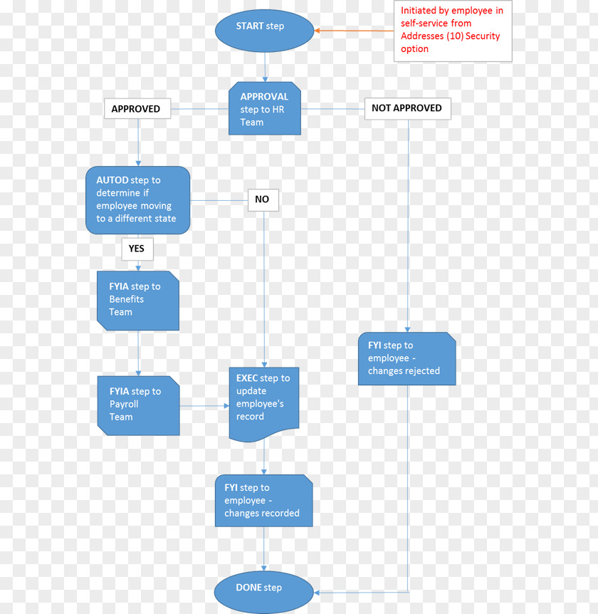 Creative Flowchart Diagram Human Resource Management System Workflow PNG