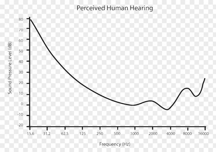 Hearing Range Auditory Masking Graph Of A Function Sound Plot Psychoacoustics PNG