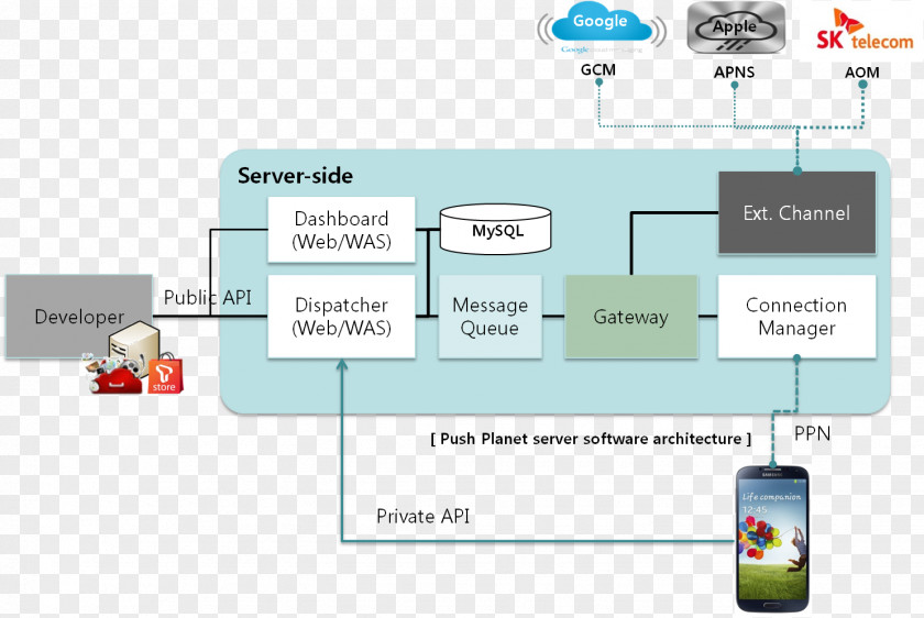 Android Push Technology Computer Servers MQTT Google Cloud Messaging Apple Notification Service PNG