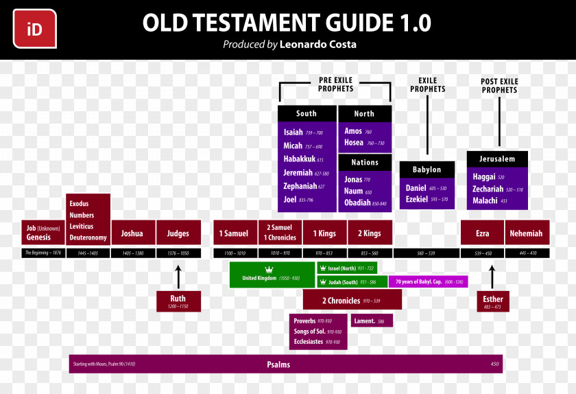 Old Testament Progressive Dispensationalism A Study Of Bible PNG