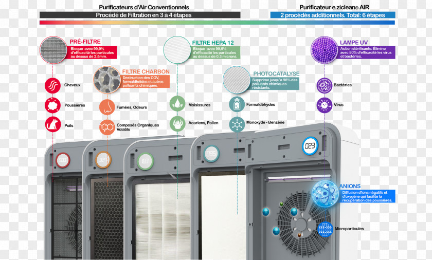 Boulanger Air Filter Activated Carbon HEPA Purifiers Traitement De L'air PNG