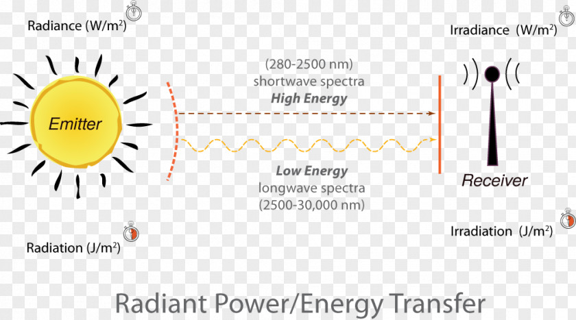 Light Radiant Energy Definition Information PNG