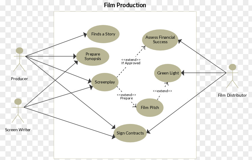 Use Case Diagram Unified Modeling Language Template PNG