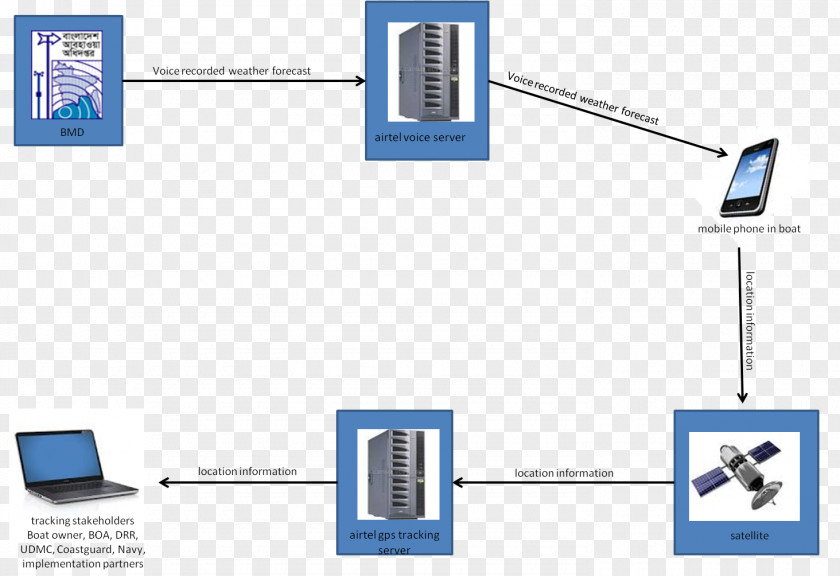 Gps Tracking System Organization Image Telecommunications Service PNG