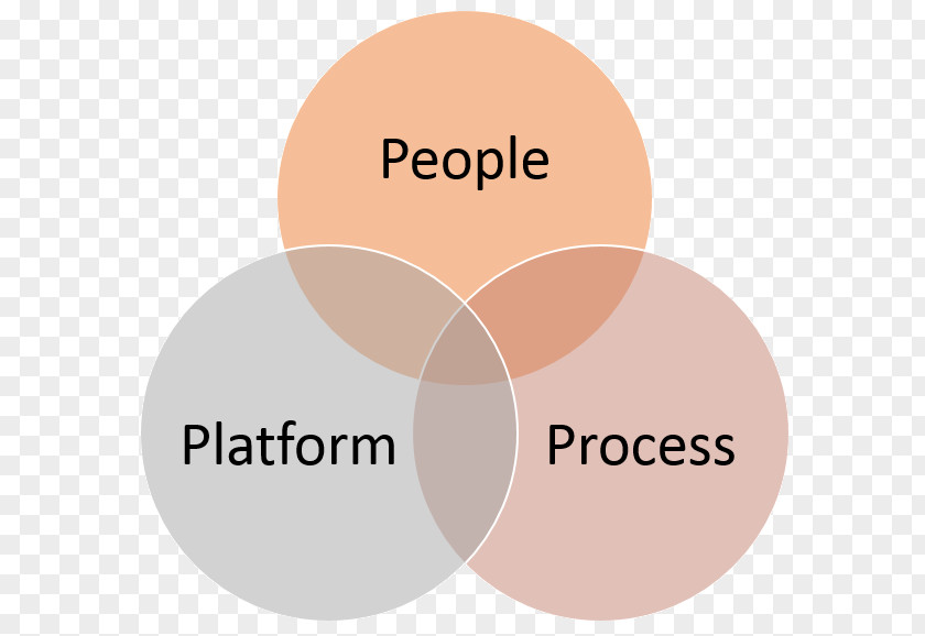 Technology Engineering Process Organization System PNG