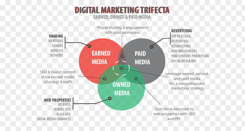 Digital Market Marketing Earned Media Advertising Strategy PNG