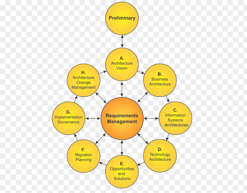 Togaf Framework The Open Group Architecture Et Transformation De L'entreprise Du SI: La Méthode TOGAF En Pratique Organization Diagram PNG