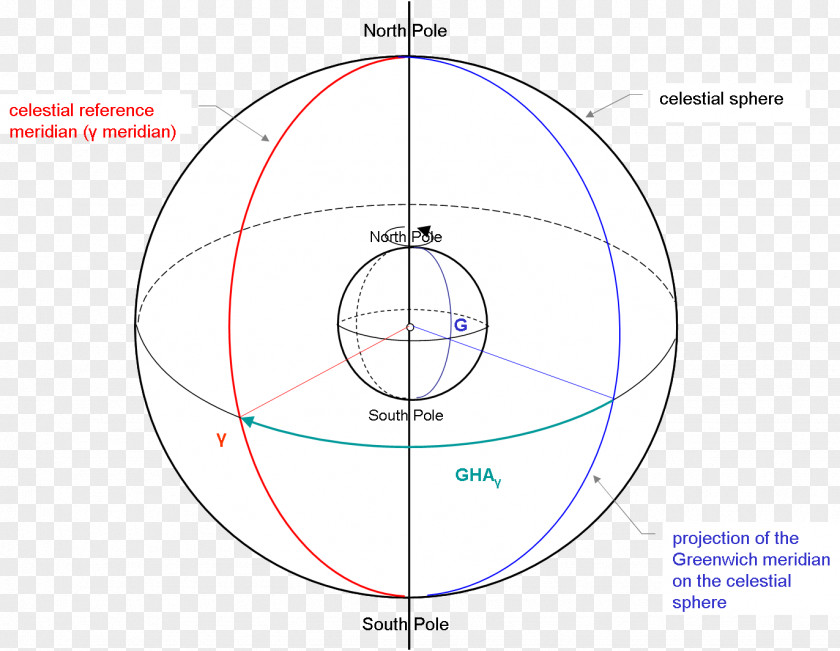 Meridian Circle Angle Point Diagram PNG