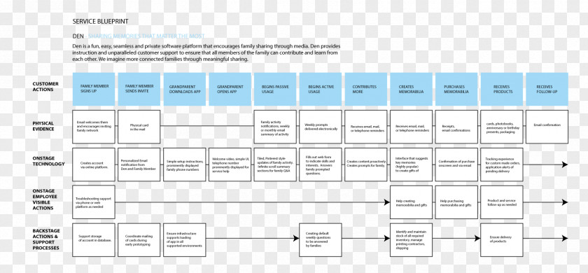 Innovative Thinking Service Design Blueprint PNG