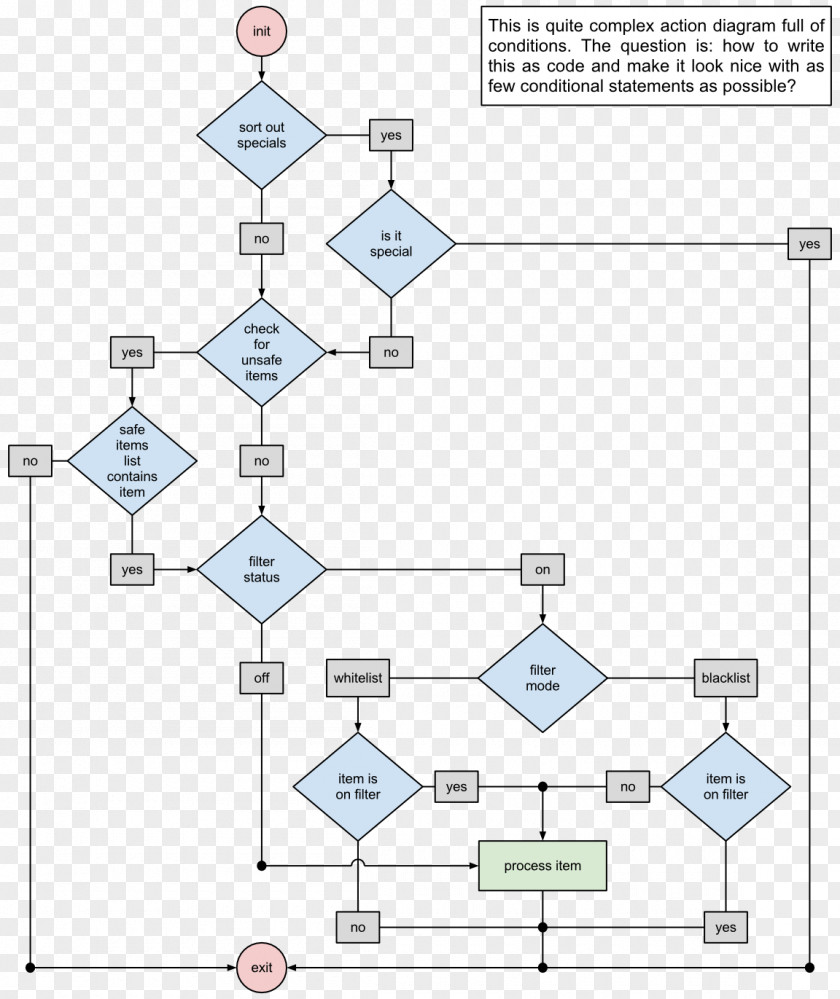 Wrong Number State Diagram UML Machine Conditional Unified Modeling Language PNG
