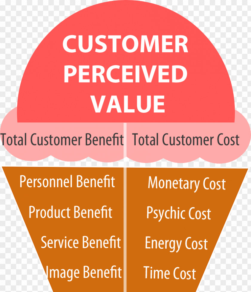 Marketing Customer Value Proposition PNG