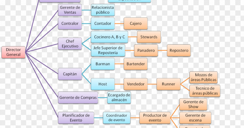 Organizational Chart Empresa Manager Human Resource Management PNG chart resource management, Business clipart PNG