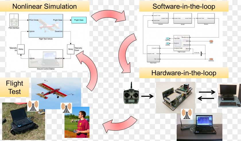 A Linear Design Hardware-in-the-loop Simulation Computer Software Software-in-the-loop Model In The Loop PNG