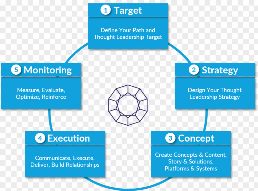 Marketing Diagram Organization Strategic Leadership Thought Leader PNG
