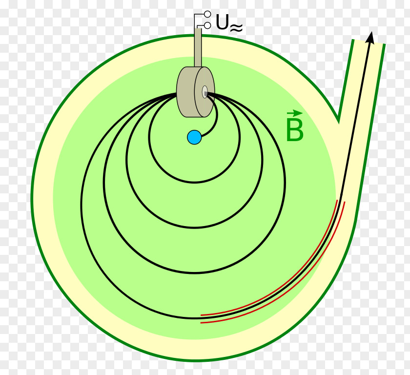 Know How Microtron Particle Accelerator Synchrotron Electron Magnetic Field PNG