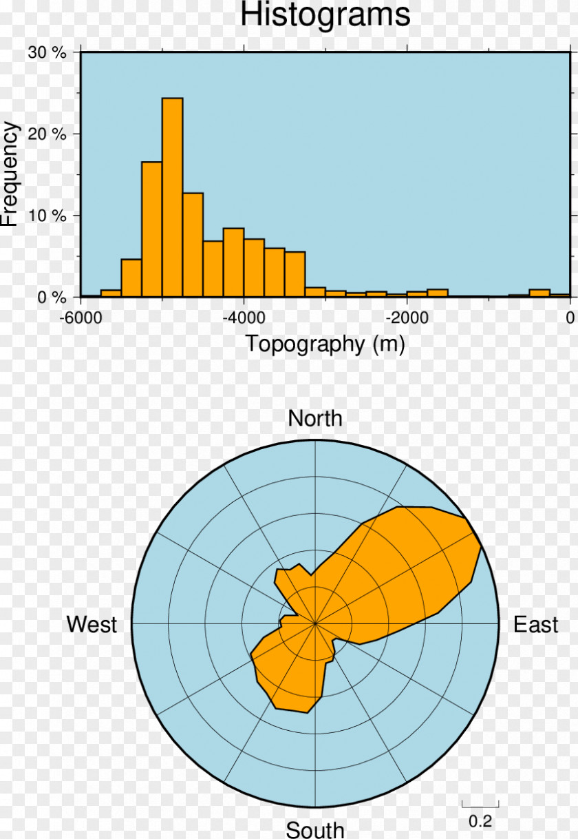 Map Diagram Histogram Plot Generic Mapping Tools PNG