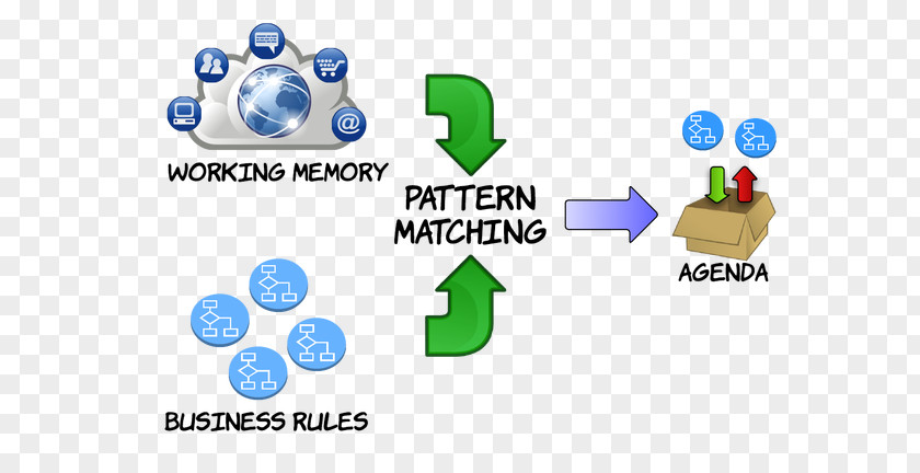 Pattern Matching Drools JBPM Business Rule Java Repository PNG