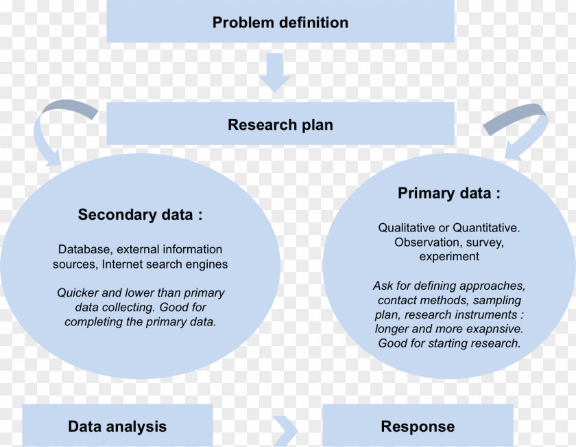 Marketing Secondary Research Data Primary Source PNG