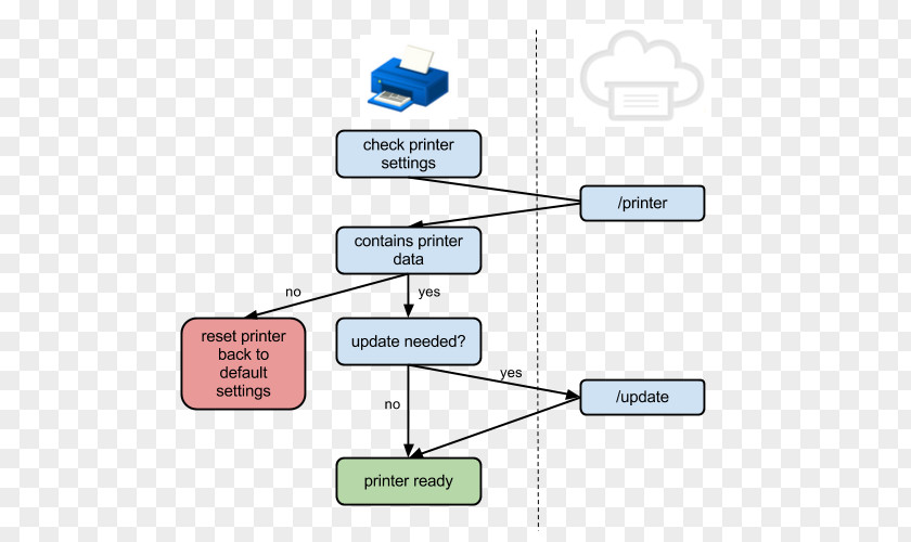 Printer Diagram Google Cloud Print Chart Application Programming Interface PNG