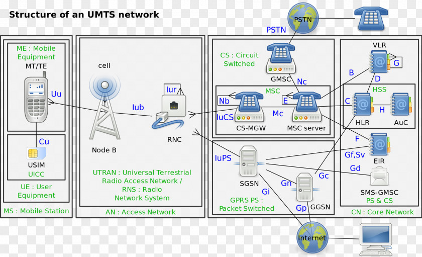 GSM Cellular Network Mobile Phones General Packet Radio Service UMTS PNG