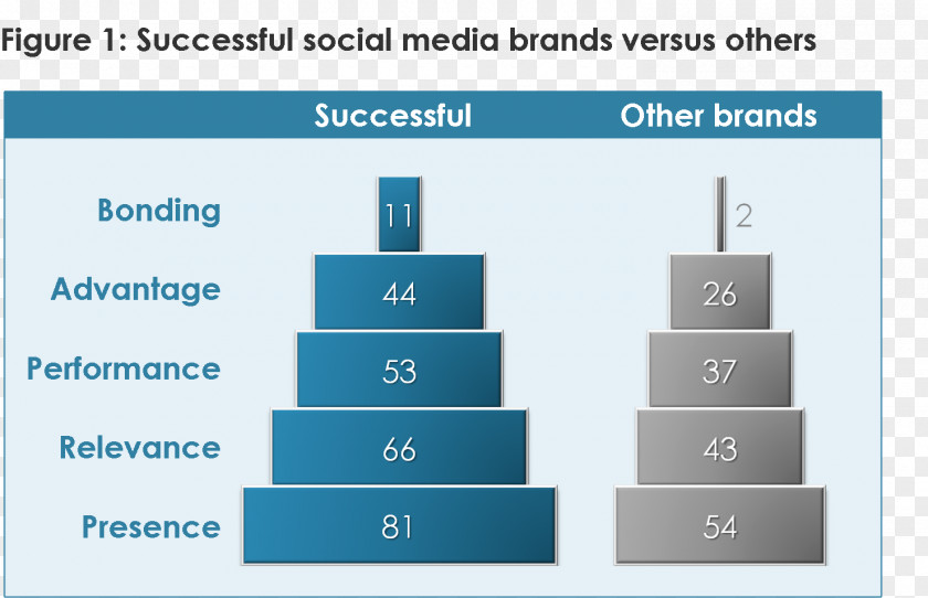 The Traditional Mill BrandZ Kantar Group Food Pyramid Krispy Kreme PNG