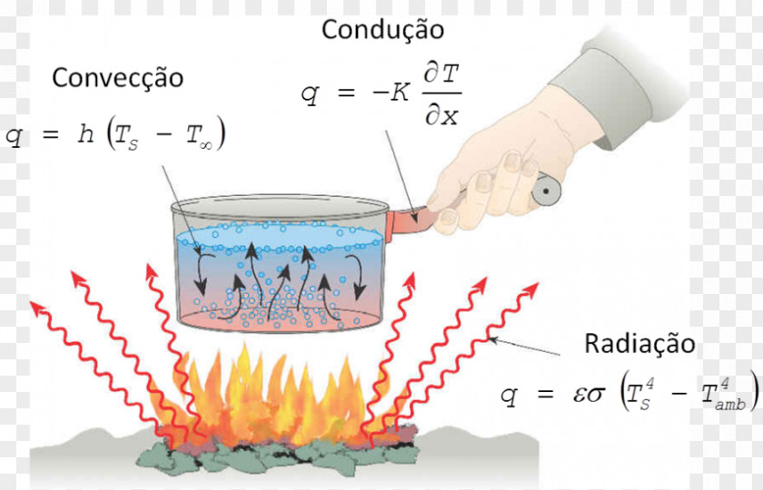 Energy Heat Transfer Thermal Conduction Radiation PNG
