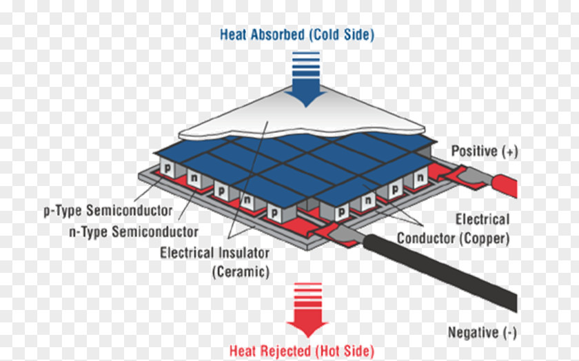 Thermoelectric Cooling Generator Effect Air Materials PNG