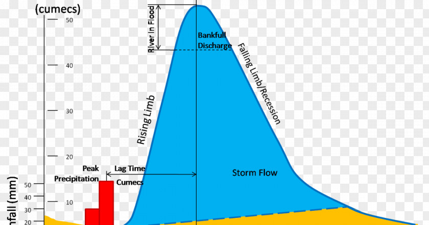 Storm Hydrograph Streamflow Discharge PNG