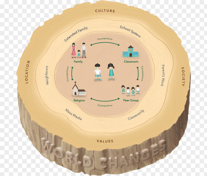 Ecological Concept Systems Theory Child Pre-school Kindergarten Developmental Psychology PNG