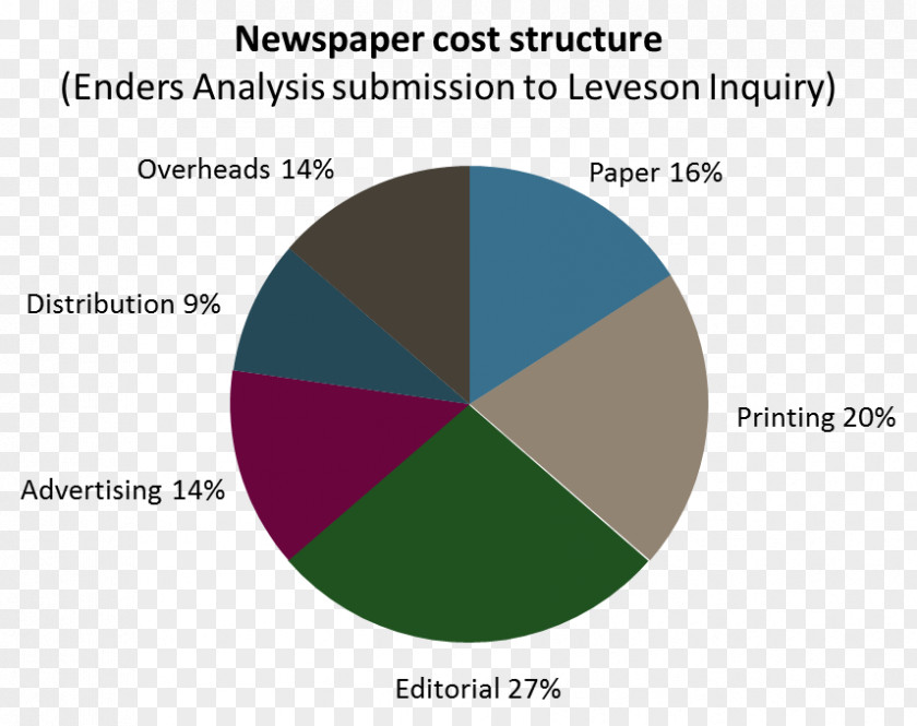 Cost Structure Newspaper Display Advertising PNG