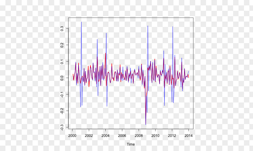 Autocorrelation Function Time Series Seasonal Adjustment Outlier Principal Component Analysis PNG
