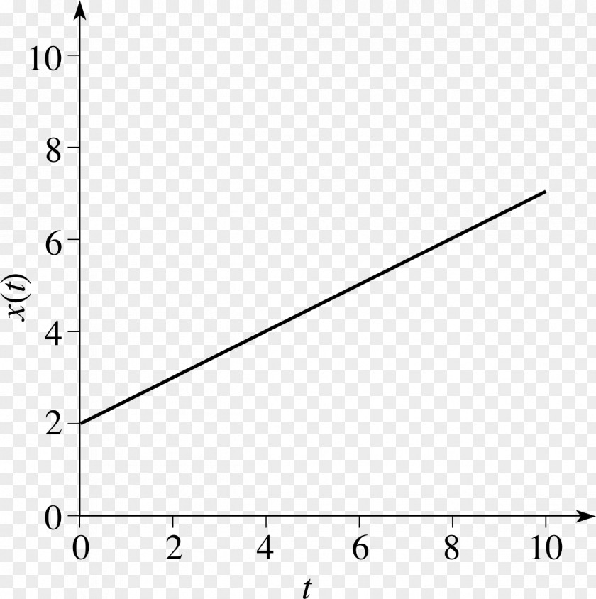 Combination Of Text And Graph Mathematics Point Rate Quantity Velocity PNG