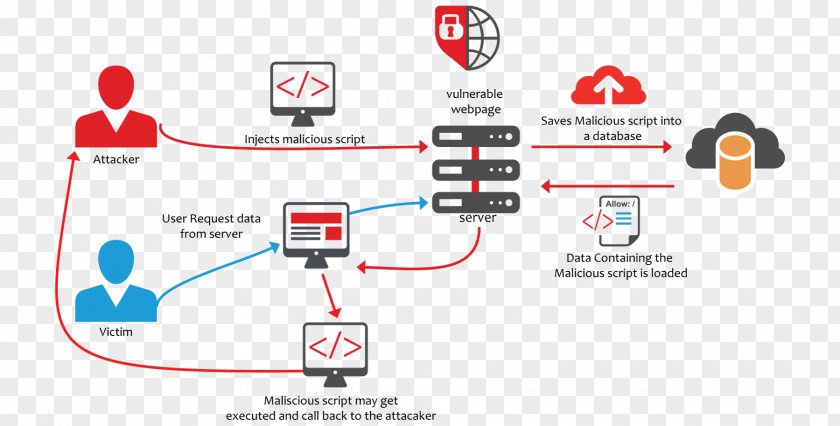 To Make An Injection Cross-site Scripting Vulnerability Language Exploit Client-side PNG