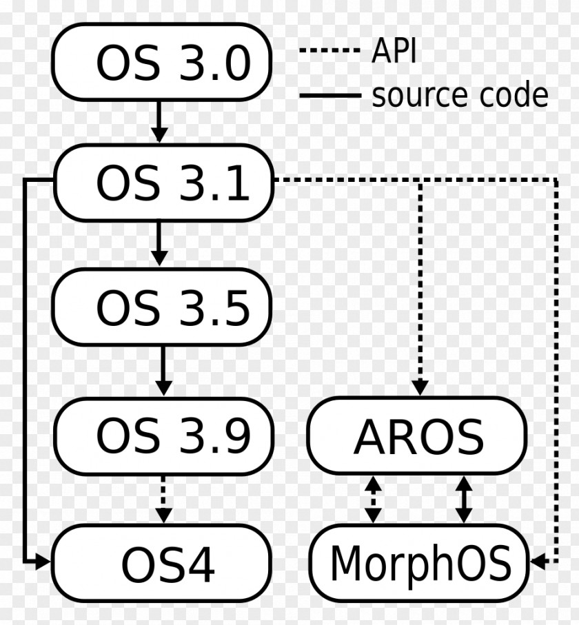 Amigaos AmigaOS 4 Workbench AROS Research Operating System PNG