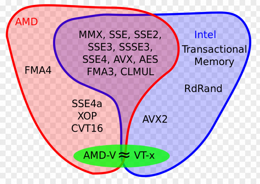 Intel Streaming SIMD Extensions Advanced Vector SSE2 PNG