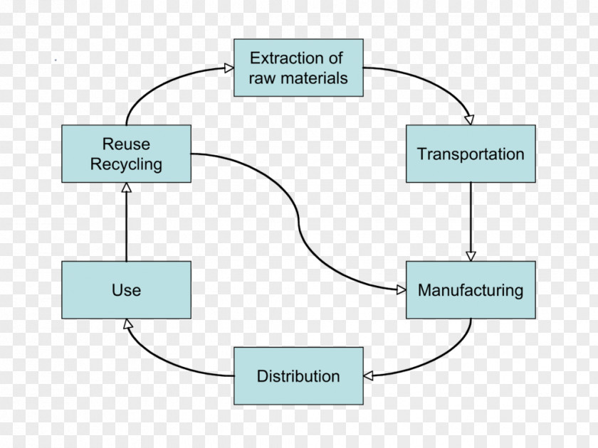 Cradle To Cradle: Remaking The Way We Make Things Circular Economy Product Recycling Waste PNG